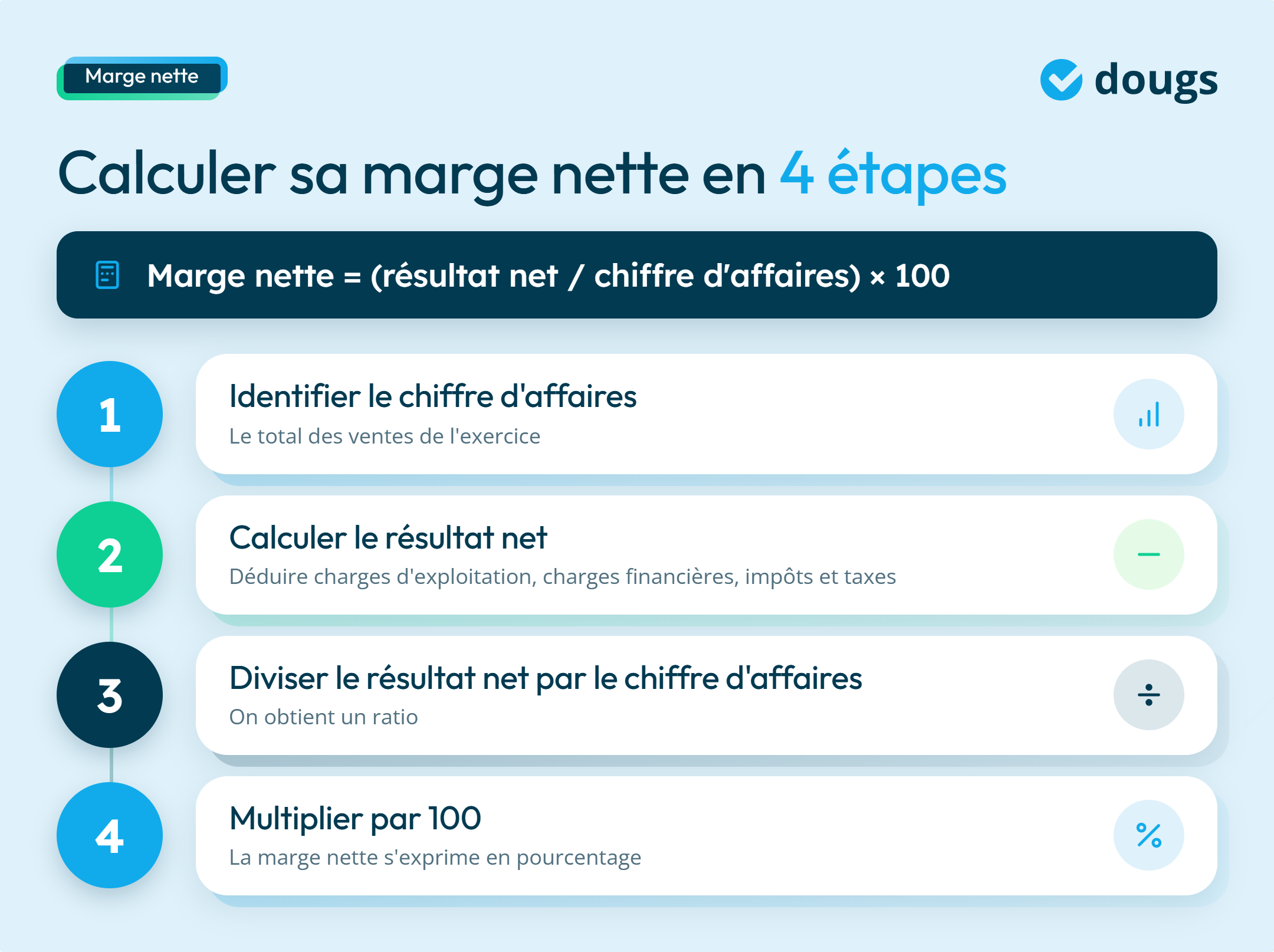 infographie sur le calcul d'une marge nette