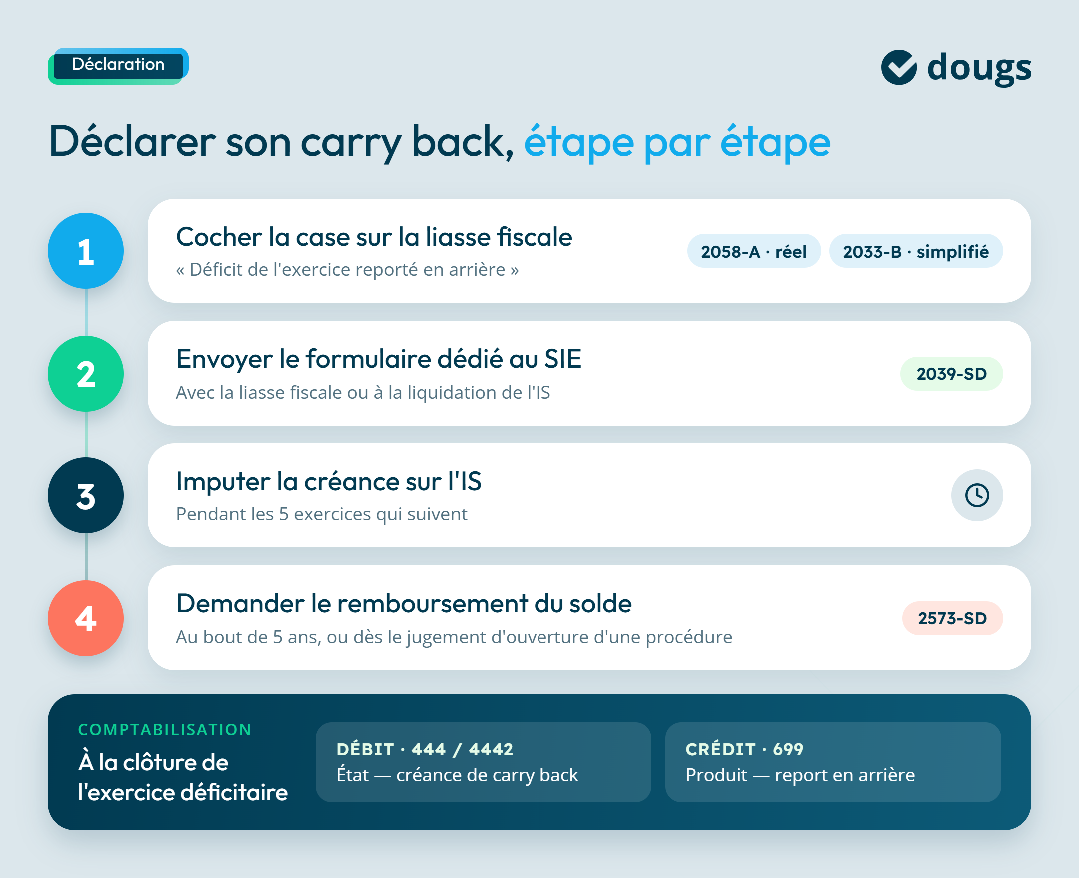 Infographie: comment faire et déclarer un carry back ?