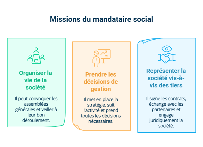Infographie sur les missions du mandataire social