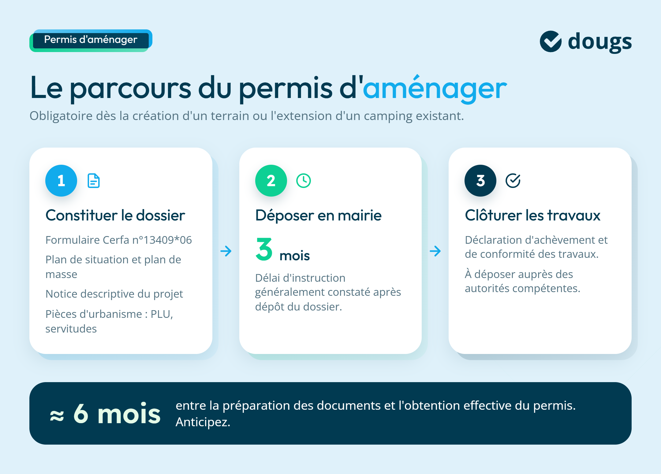infographie permis