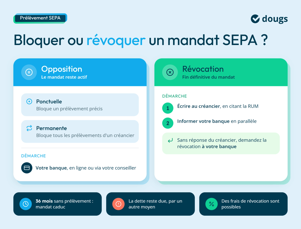 Faut-il bloquer ou révoquer un mandat SEPA ?