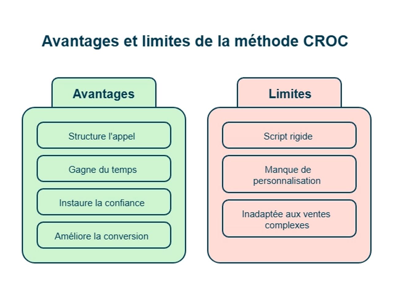 Avantages et limites de la méthode CROC