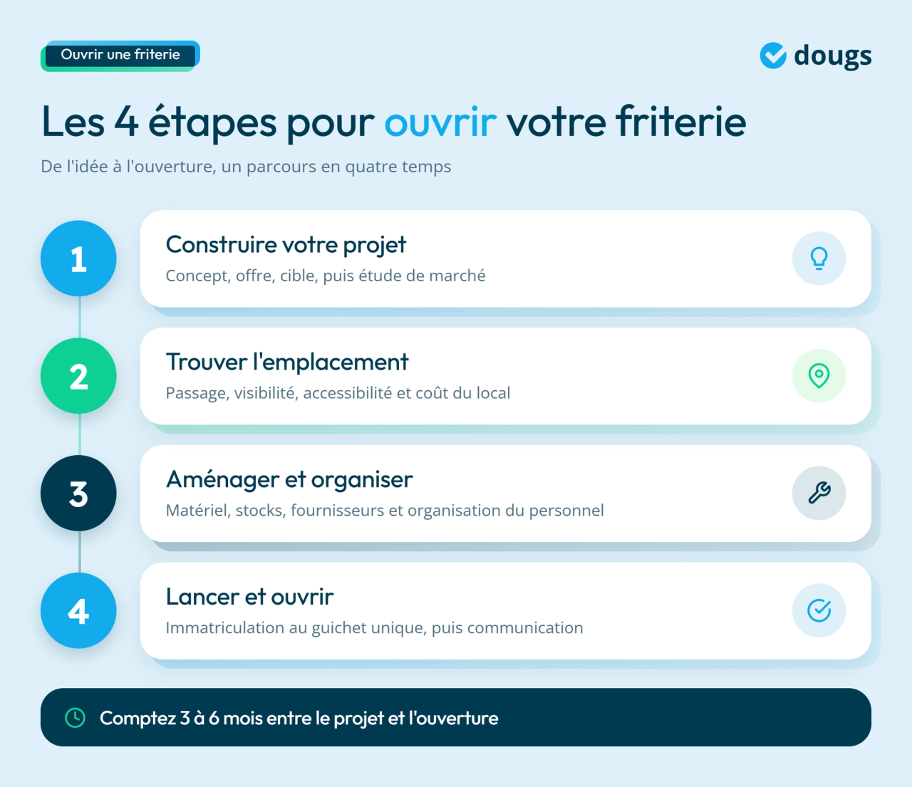 infographie étapes essentielles pour ouvrir une friterie