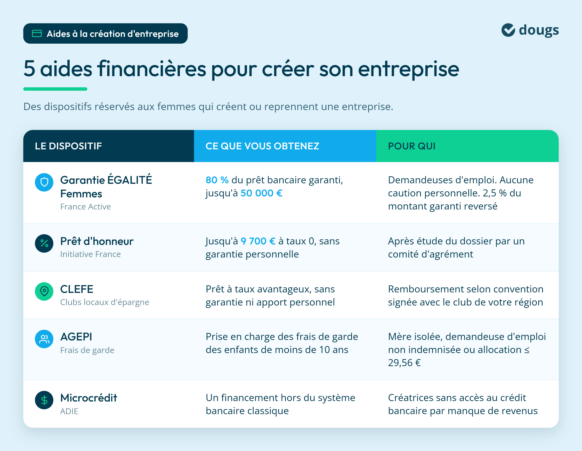 Diagramme explicatif présentant cinq aides financières pour les femmes qui créent ou reprennent une entreprise : Garantie ÉGALITÉ Femmes, prêt d’honneur, CLEFE, AGEPI et microcrédit, sections colorées et texte.