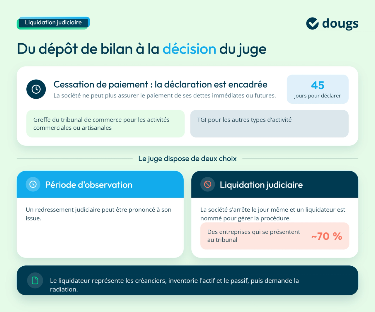 Dépôt de bilan