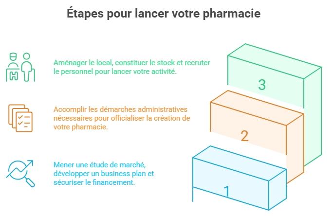 infographie étapes pour lancer votre pharmacie