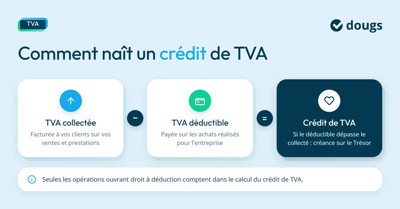 Infographie mecanisme-credit-tva
