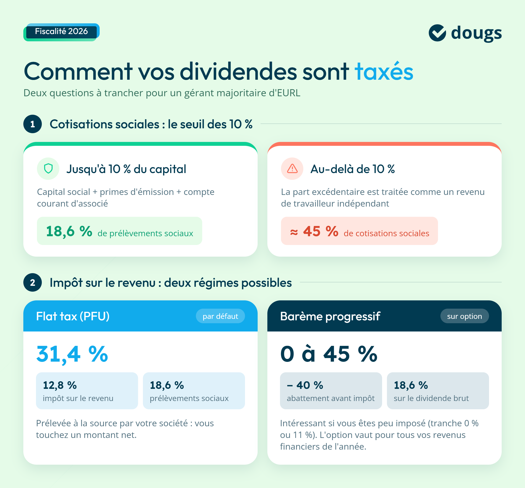 Infographie sur comment les dividendes sont taxés