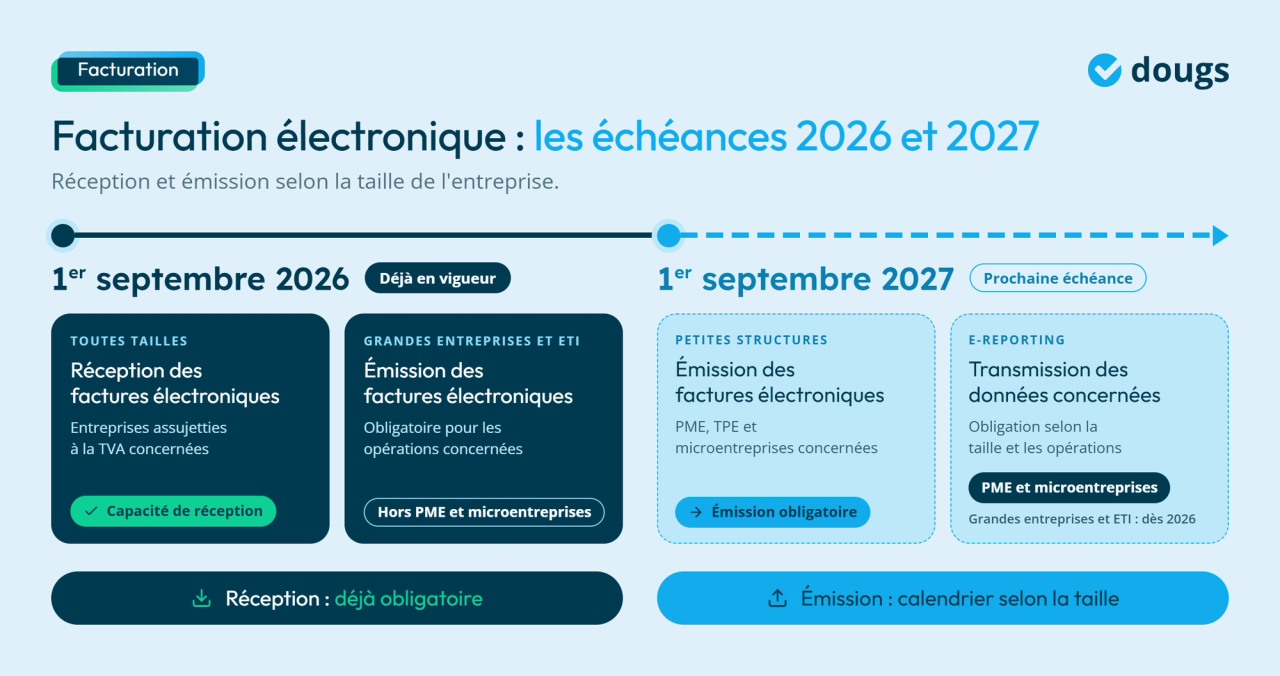 Infographie - Facturation électronique : les échéances 2026 et 2027