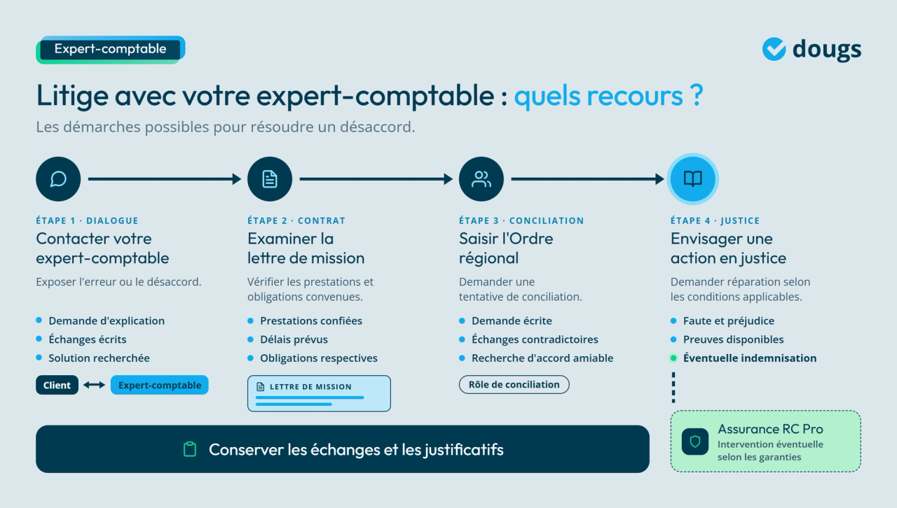 Infographie - Litige avec votre expert-comptable : quels recours ?