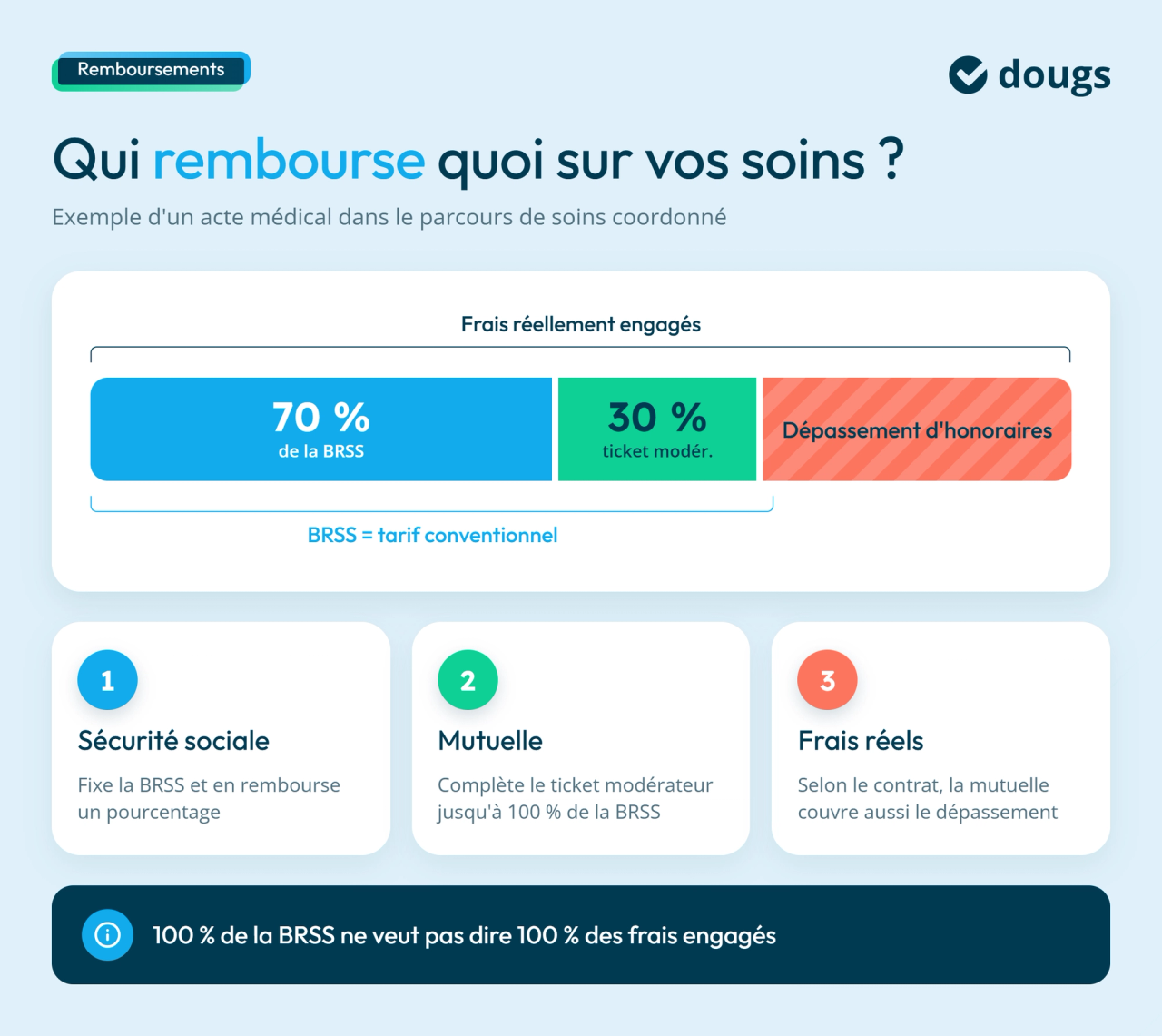 Diagramme explicatif du remboursement des soins : Sécurité sociale, mutuelle et dépassements d'honoraires, sections colorées et texte.