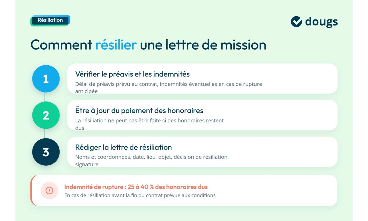 Infographie Étapes de résiliation