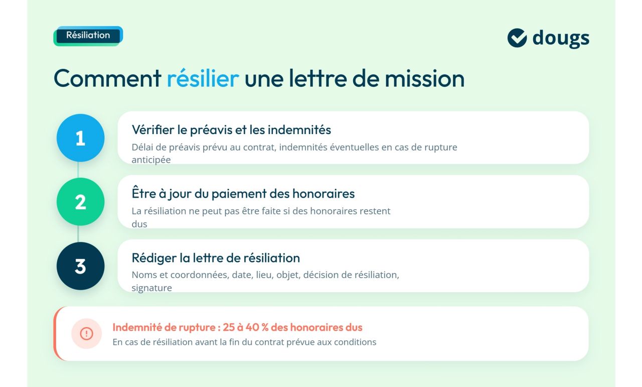 Infographie Étapes de résiliation