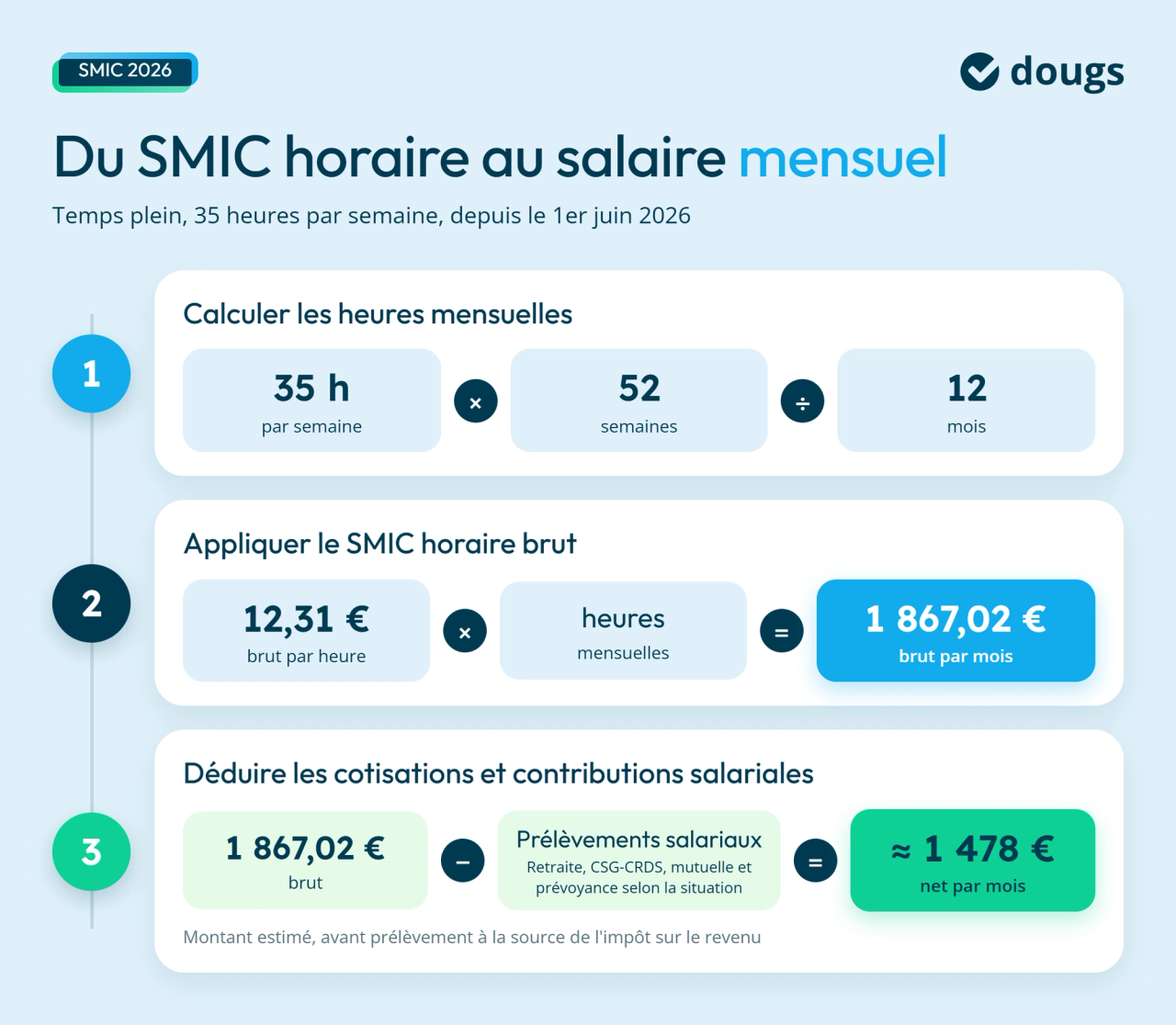 Infographie Calcul du SMIC mensuel brut et net à 35 heures