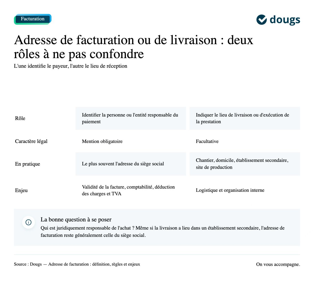 adresse facturation vs livraison