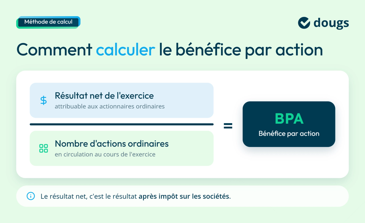 Infographie présentant la formule de calcul du bénéfice par action (BPA) : résultat net de l’exercice attribuable aux actionnaires ordinaires divisé par le nombre d’actions ordinaires en circulation au cours de l’exercice, avec sections colorées et texte.