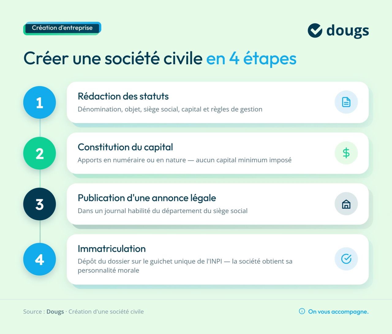 Infographie etapes-creation-sci