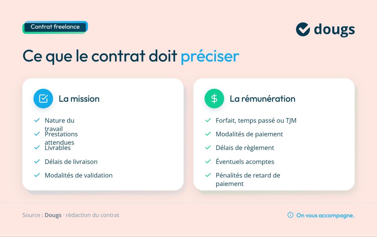 Infographie sur le contrat de freelance décrivant la mission et la rémunération, avec des listes de points clés