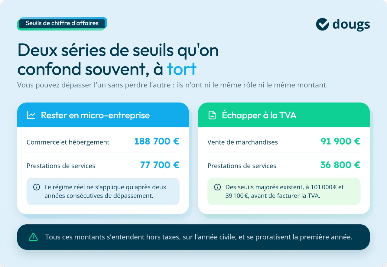Infographie : deux séries de seuils qu'on confond souvent, à tort