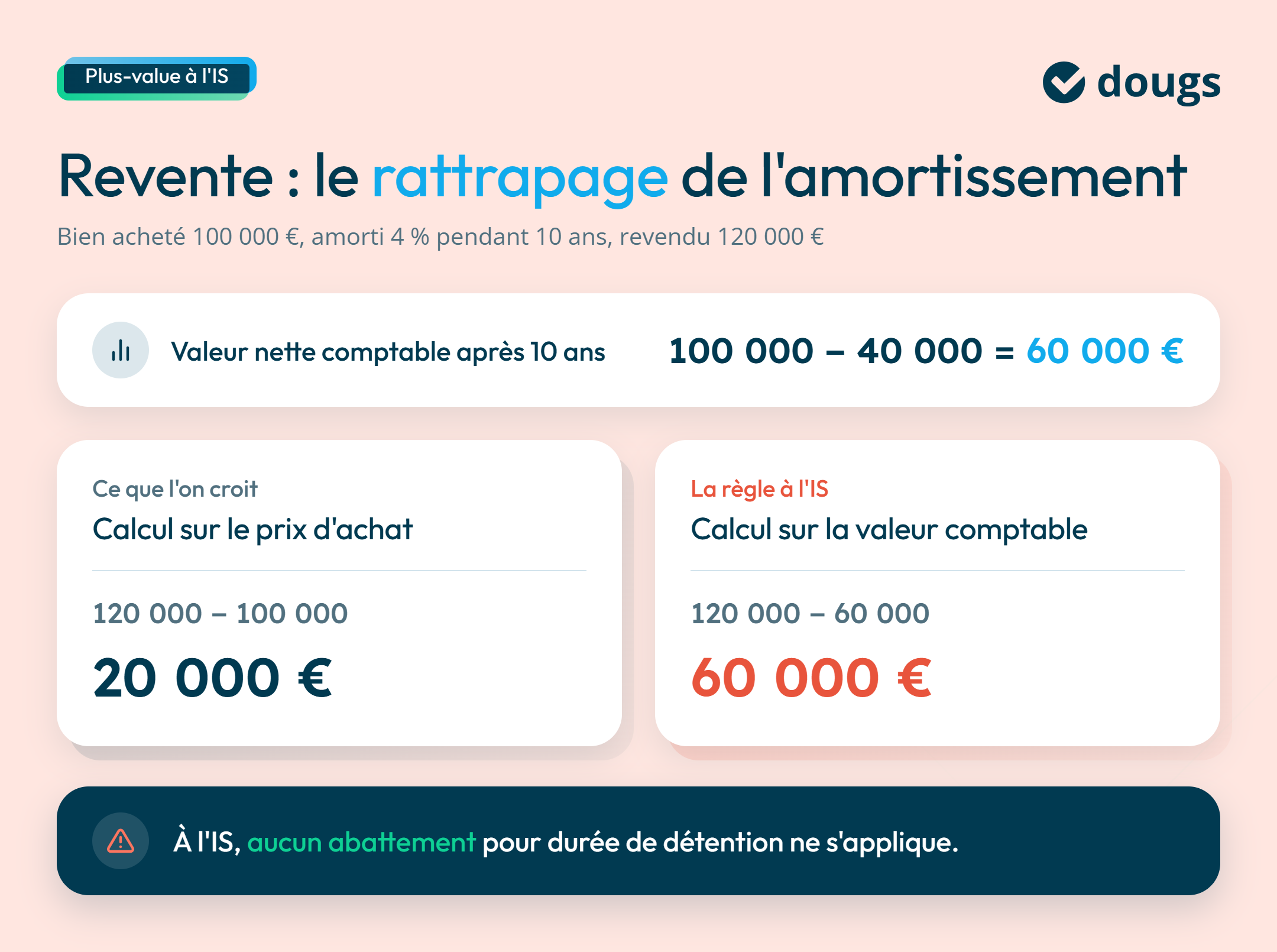 Infographie sur exemple de l'amortissement à la revente
