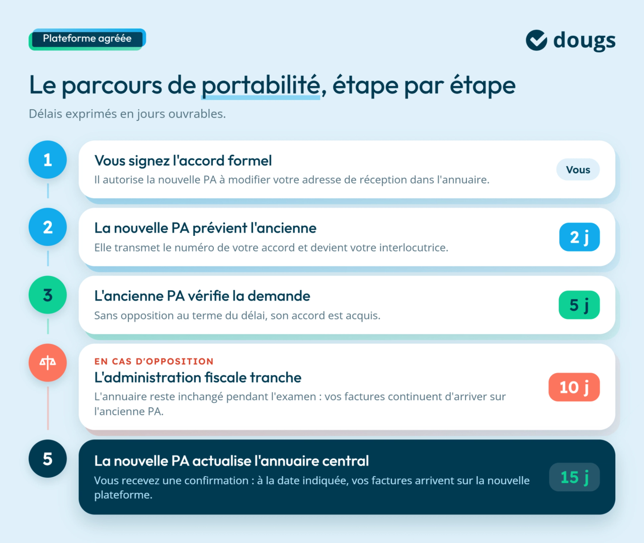 Infographie détaillant les étapes et délais pour changer de plateforme agréée, de l’accord formel à la mise à jour de l’annuaire