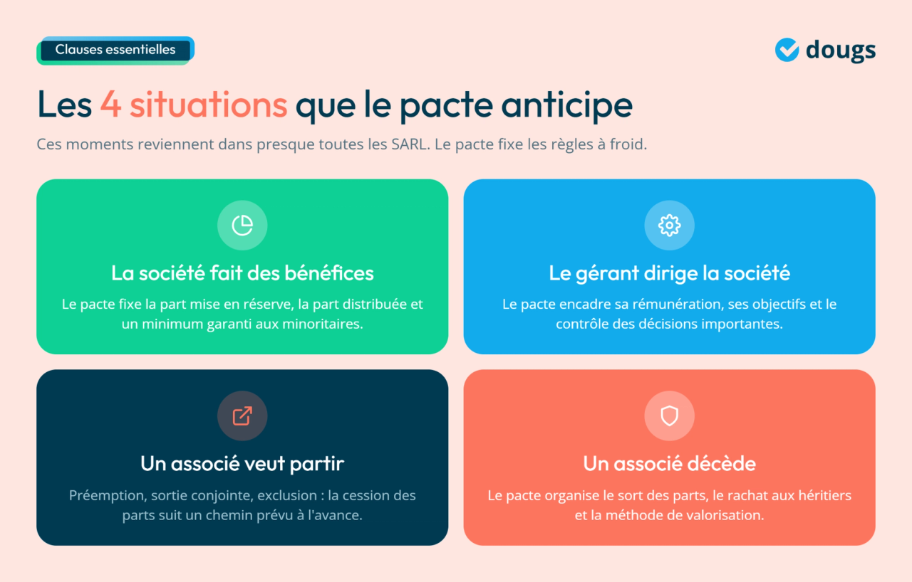 Quatre situations anticipées par le pacte d'associés SARL avec des blocs colorés et des icônes illustratives