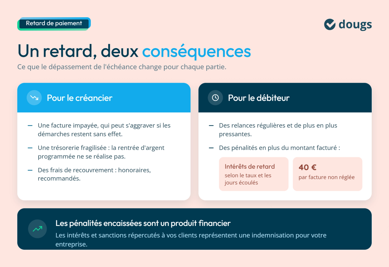 Conséquences d'un retard de paiement