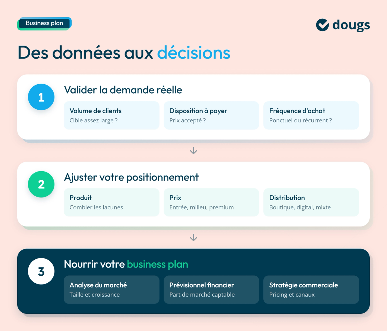 infographie validation du projet