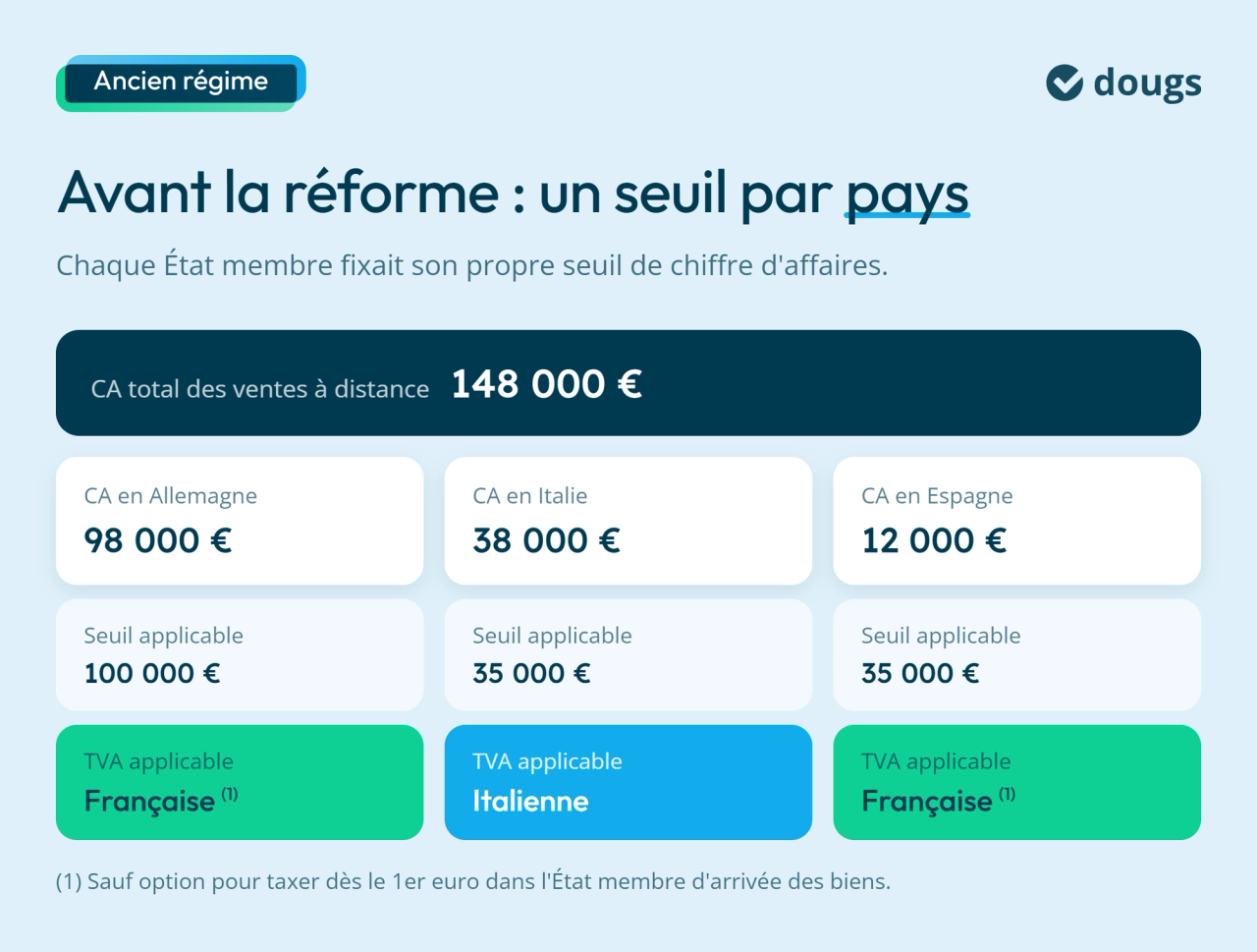 Infographie :  Avant la réforme : un seuil par pays