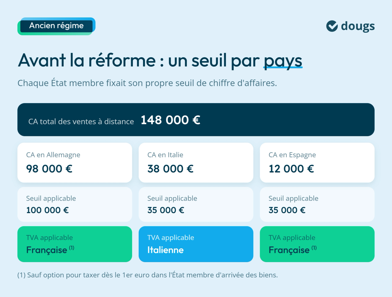 Infographie : Avant la réforme : un seuil par pays