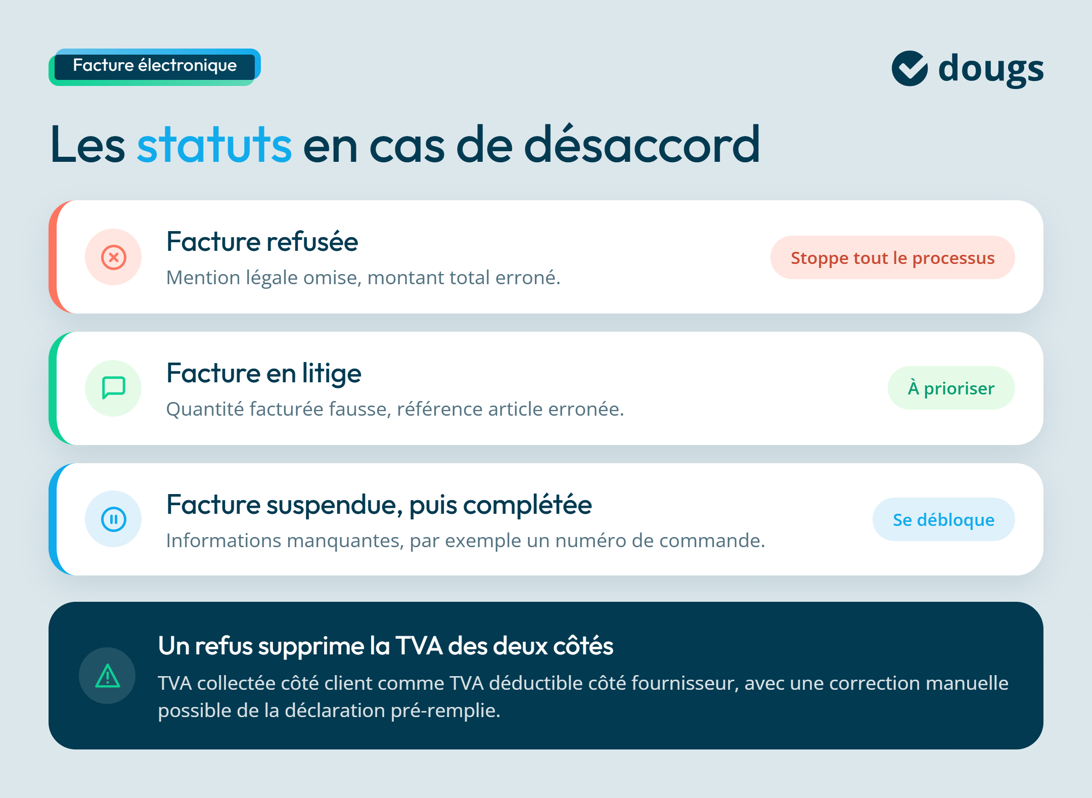 Statuts d'une facture électronique
