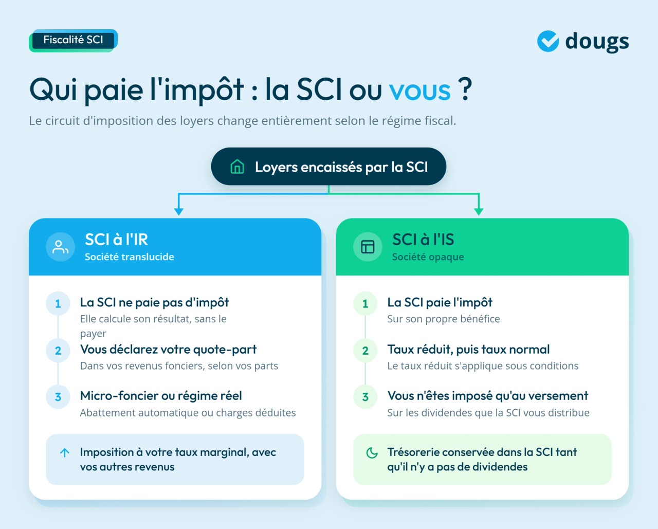 infographie sur la fiscalité d'une SCI