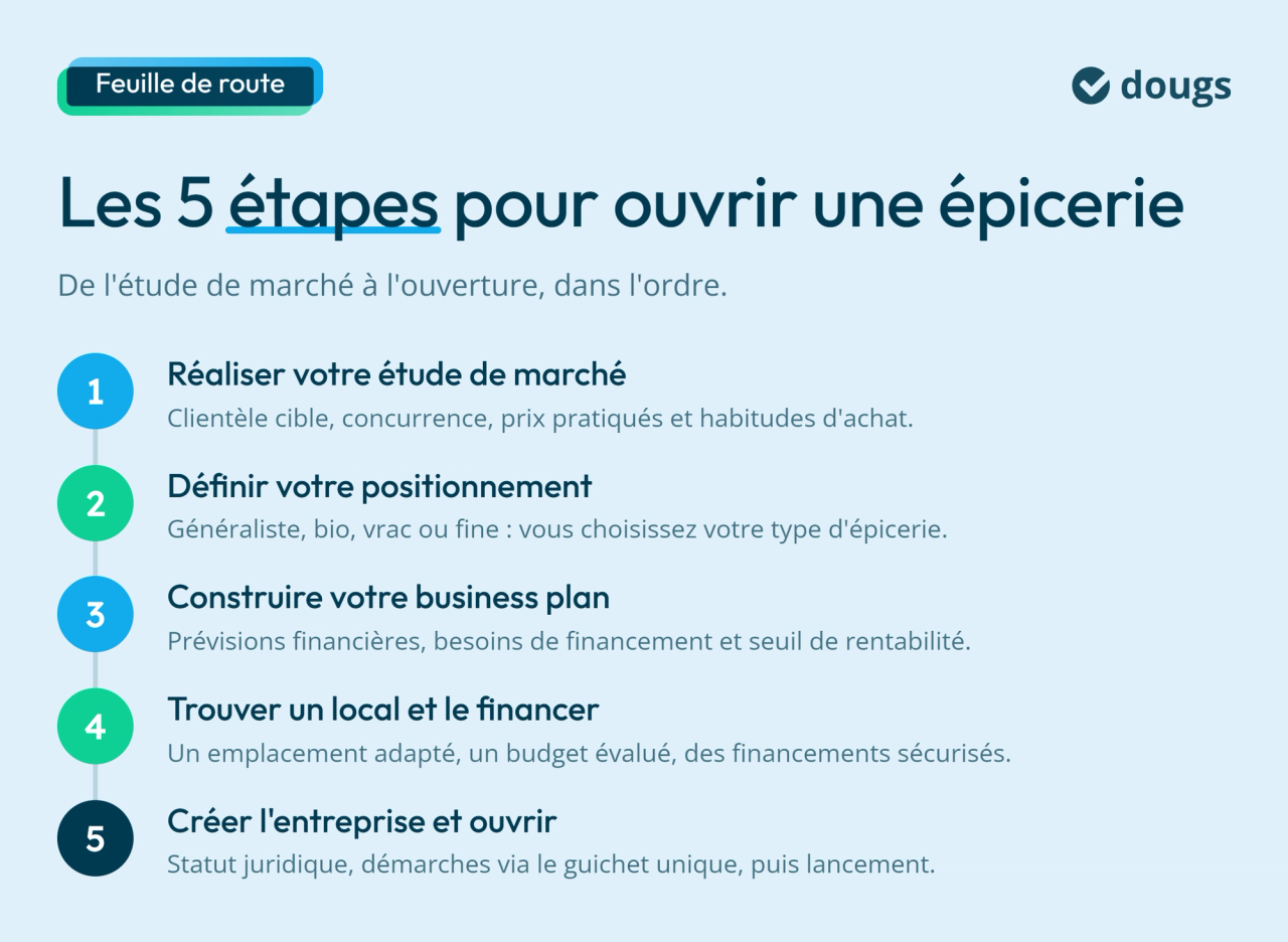 infographie : les 5 étapes pour ouvrir une épicerie