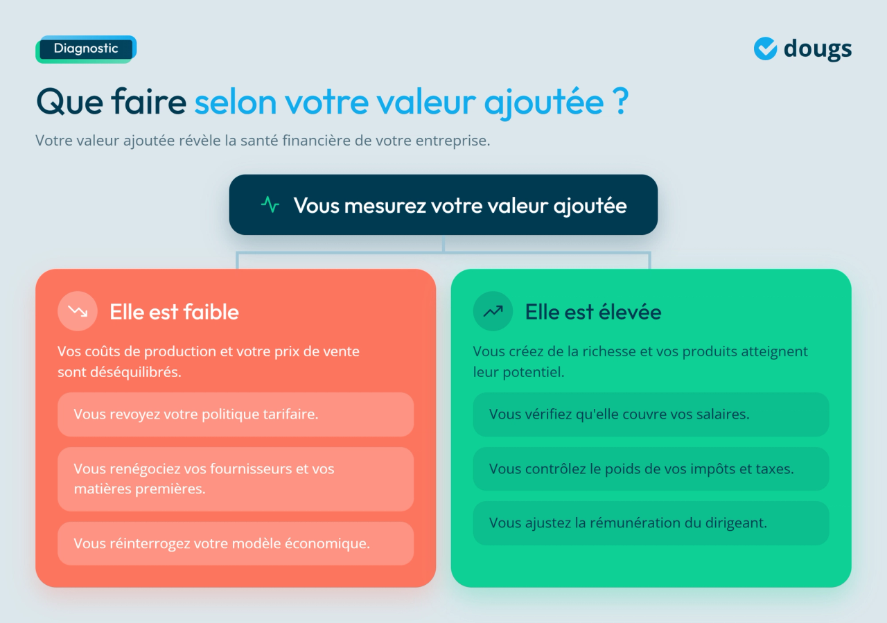 Infographie - Que faire selon votre valeur ajoutée ?