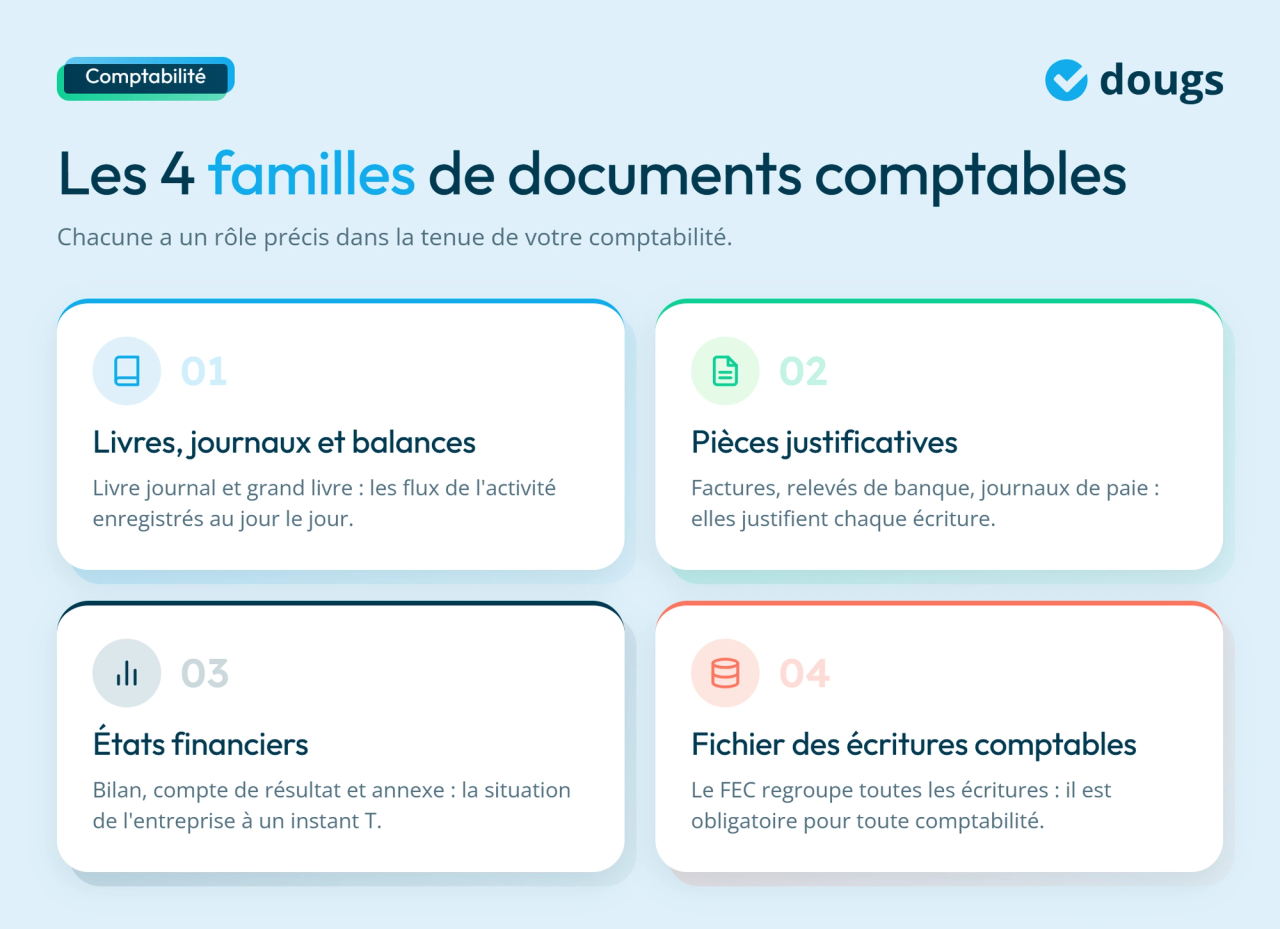infograhie sur les 4 familles de documents comptables