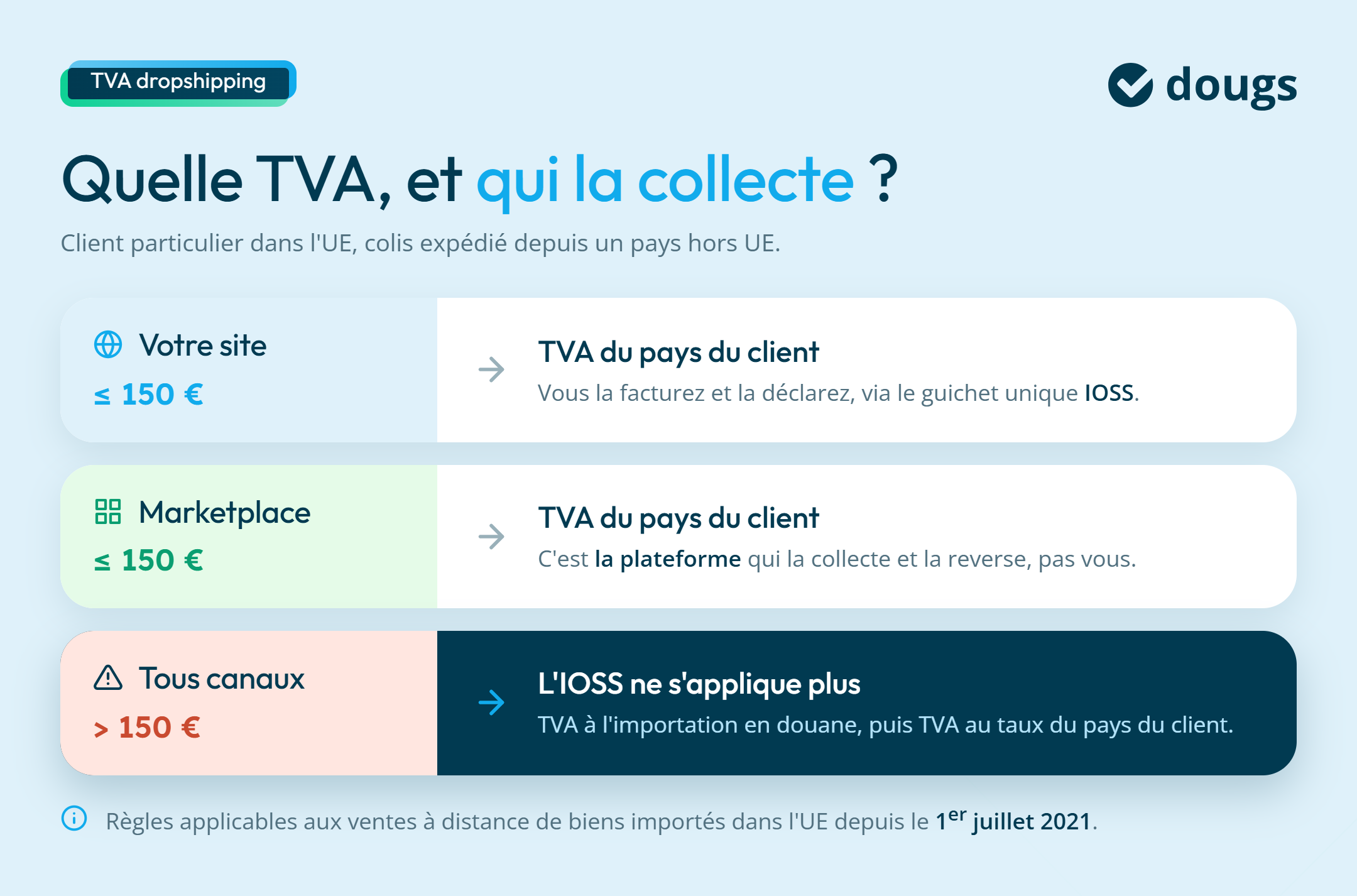 Infographie sur quelle tva et qui la collecte