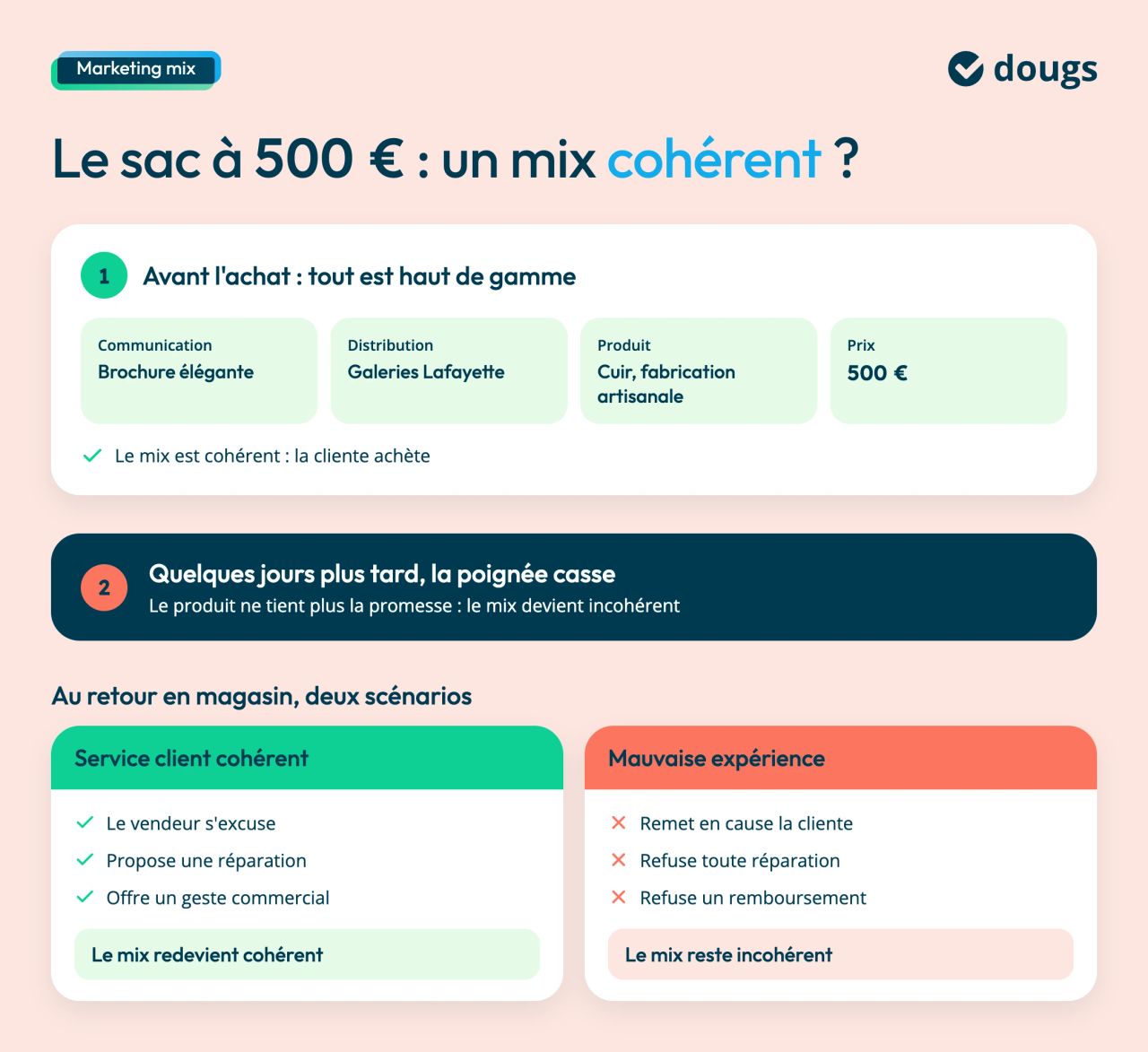 exemple 4p marketing mix