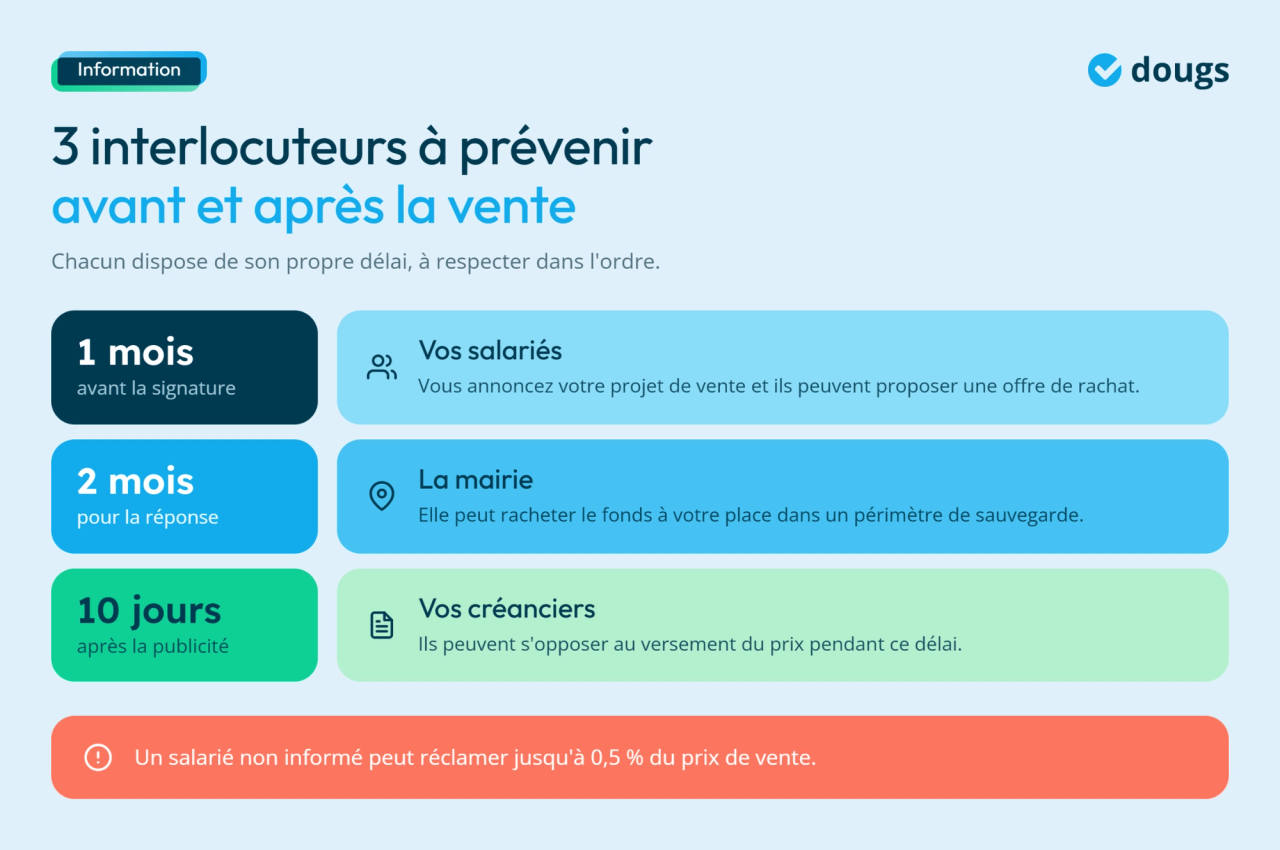 Infographie sur les interlocuteurs à prévenir lors de la cession de fonds de commerce d'une EI avec délais respectifs
