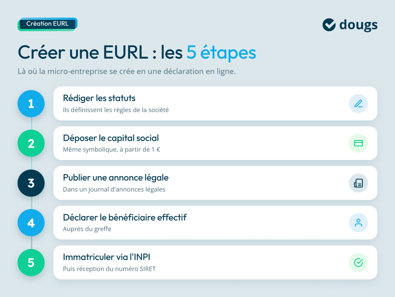 Infographie sur les étapes pour créer une EURL