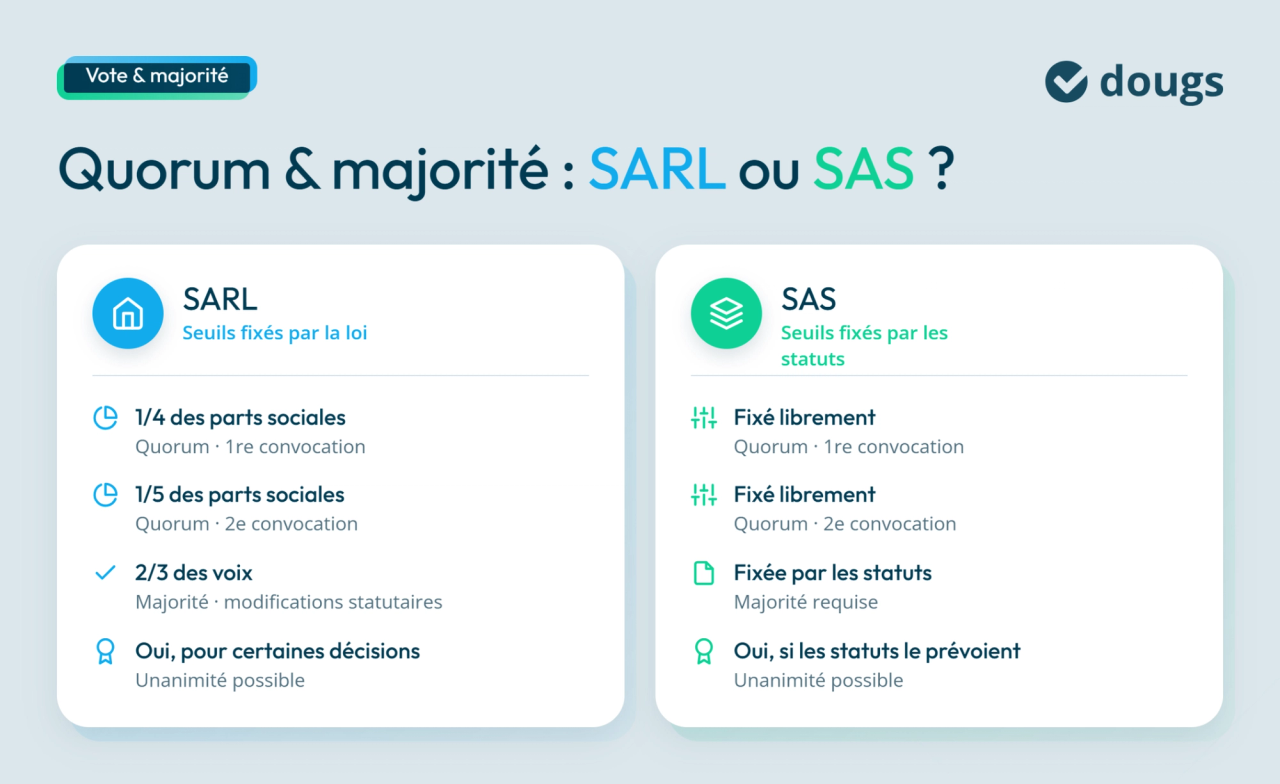 Comparaison des règles de quorum et majorité pour SARL et SAS dans le cadre d'une assemblée générale extraordinaire