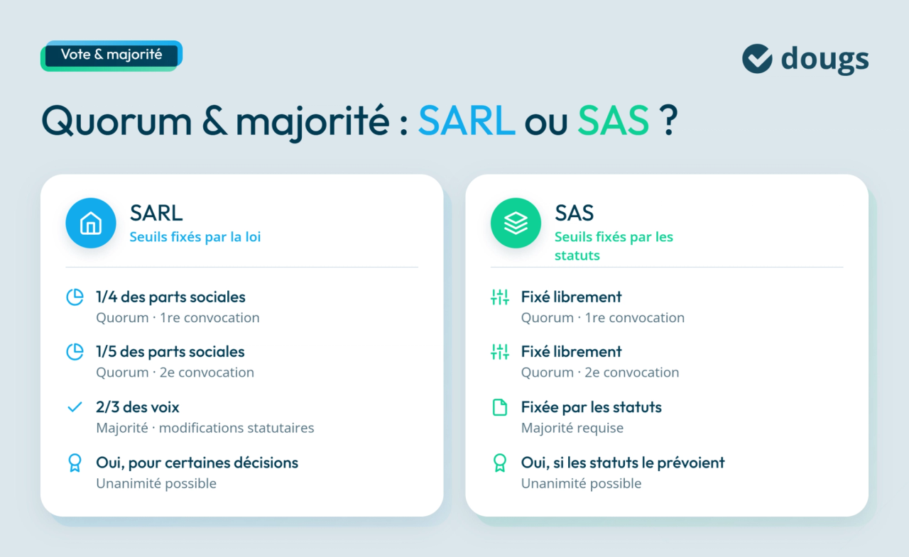 Comparaison des règles de quorum et majorité pour SARL et SAS dans le cadre d'une assemblée générale extraordinaire
