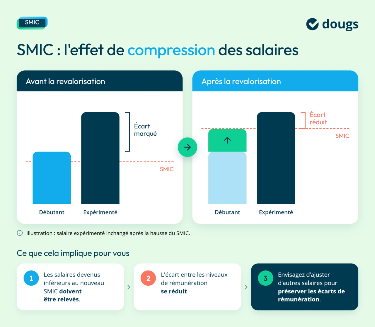 Infographie compression-salaires-smic