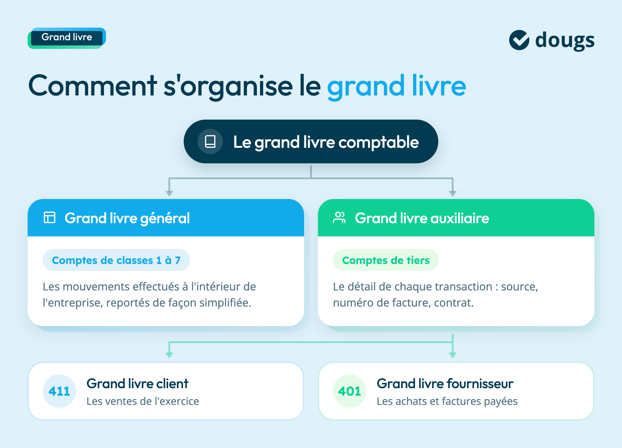 grand-livre-general-vs-auxiliaire