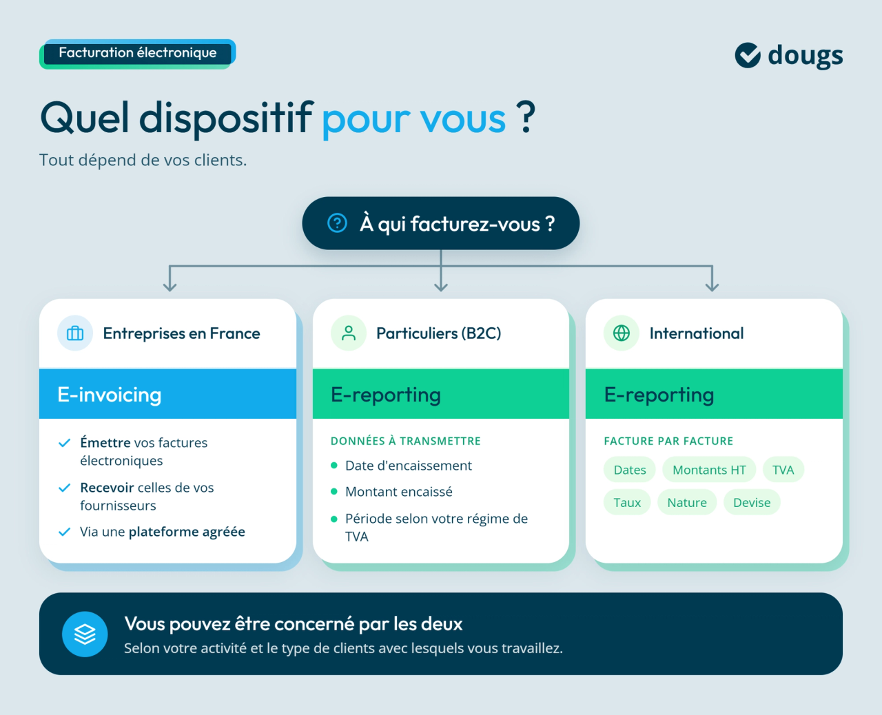 Êtes-vous concerné par l'e-invoicing ou l'e-reporting ?