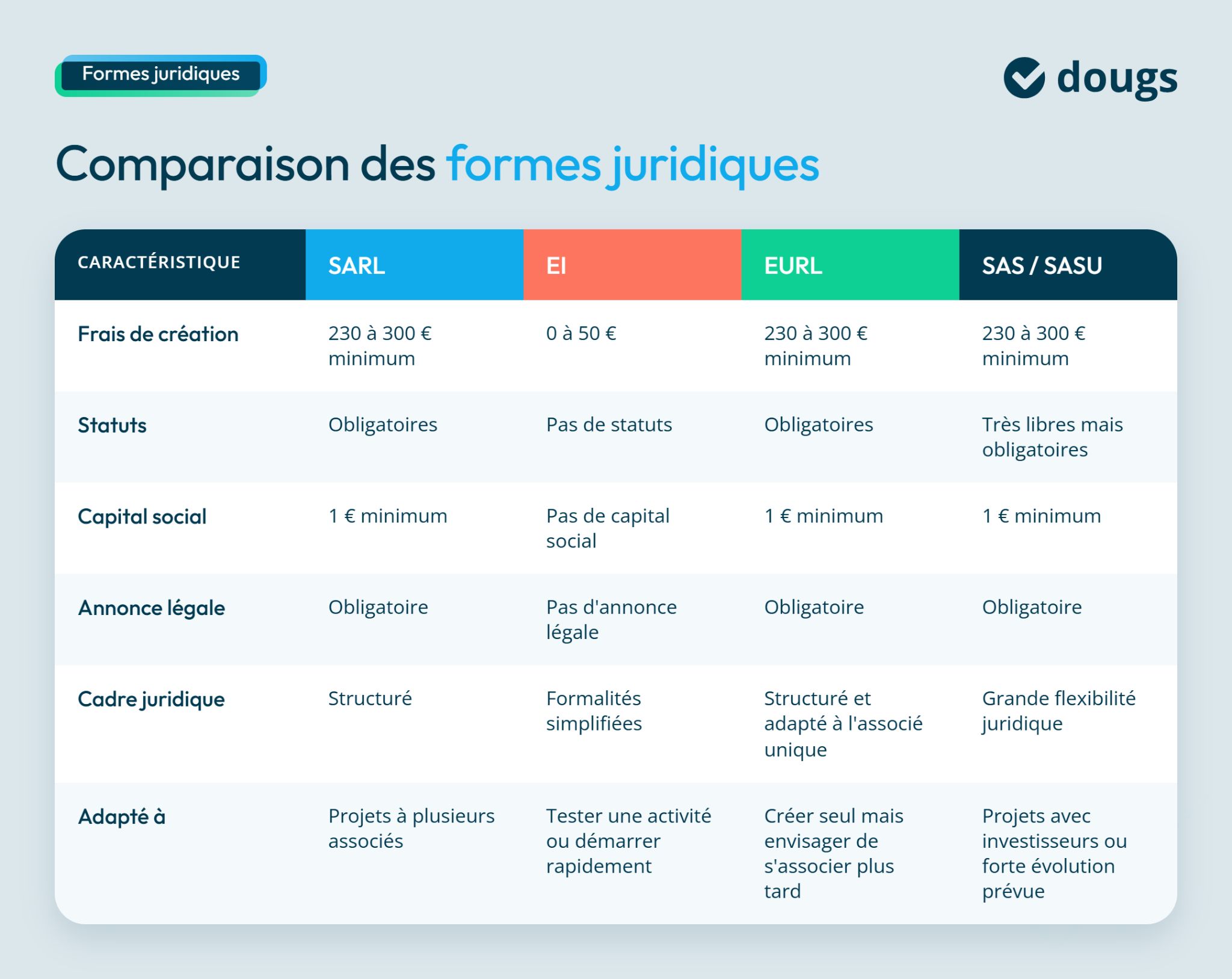 Comparaison des formes juridiques