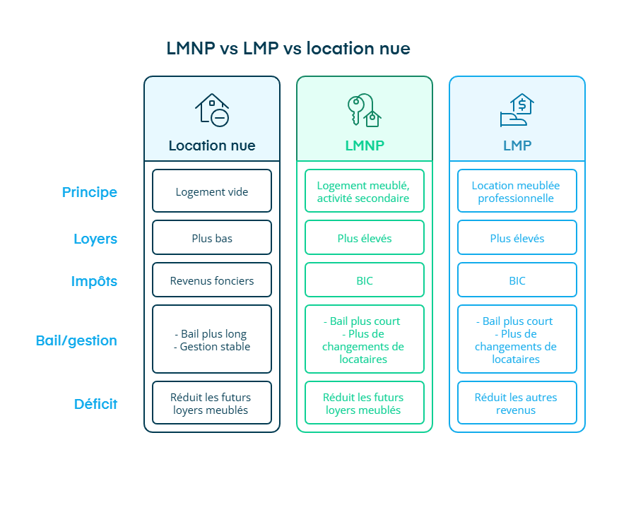 Infographie LMNP vs LMP vs location nue