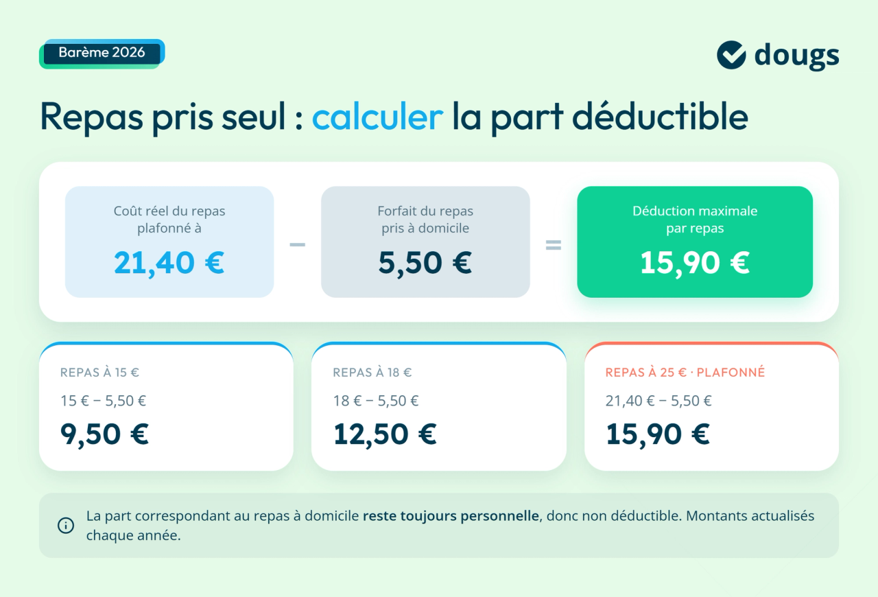 Infographie: calculer la part déductible des repas pris seul