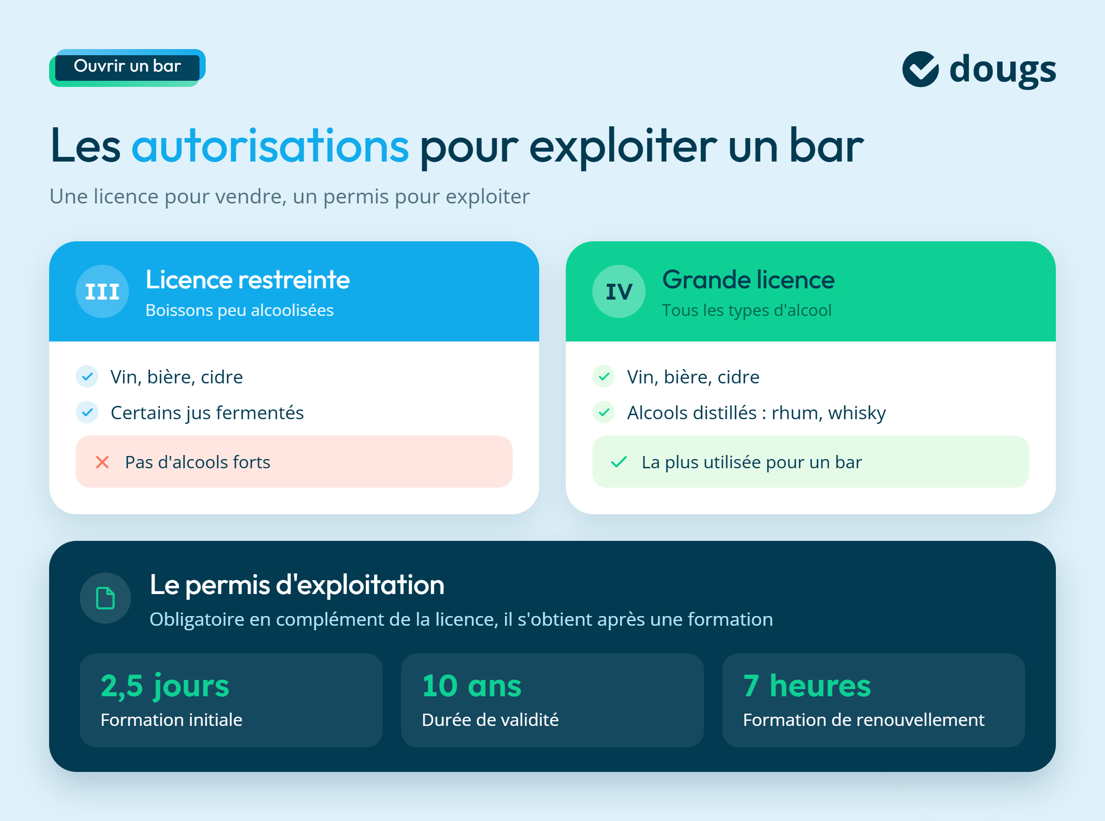 Infographie sur les autorisations pour exploiter un bar