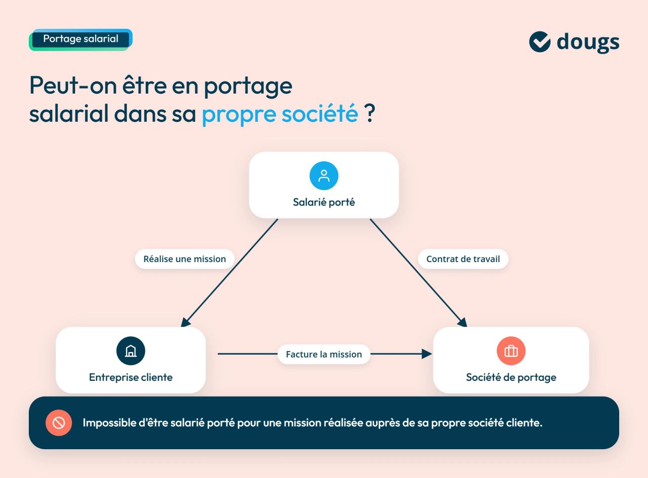 Infographie portage-salarial-propre-societe-schema