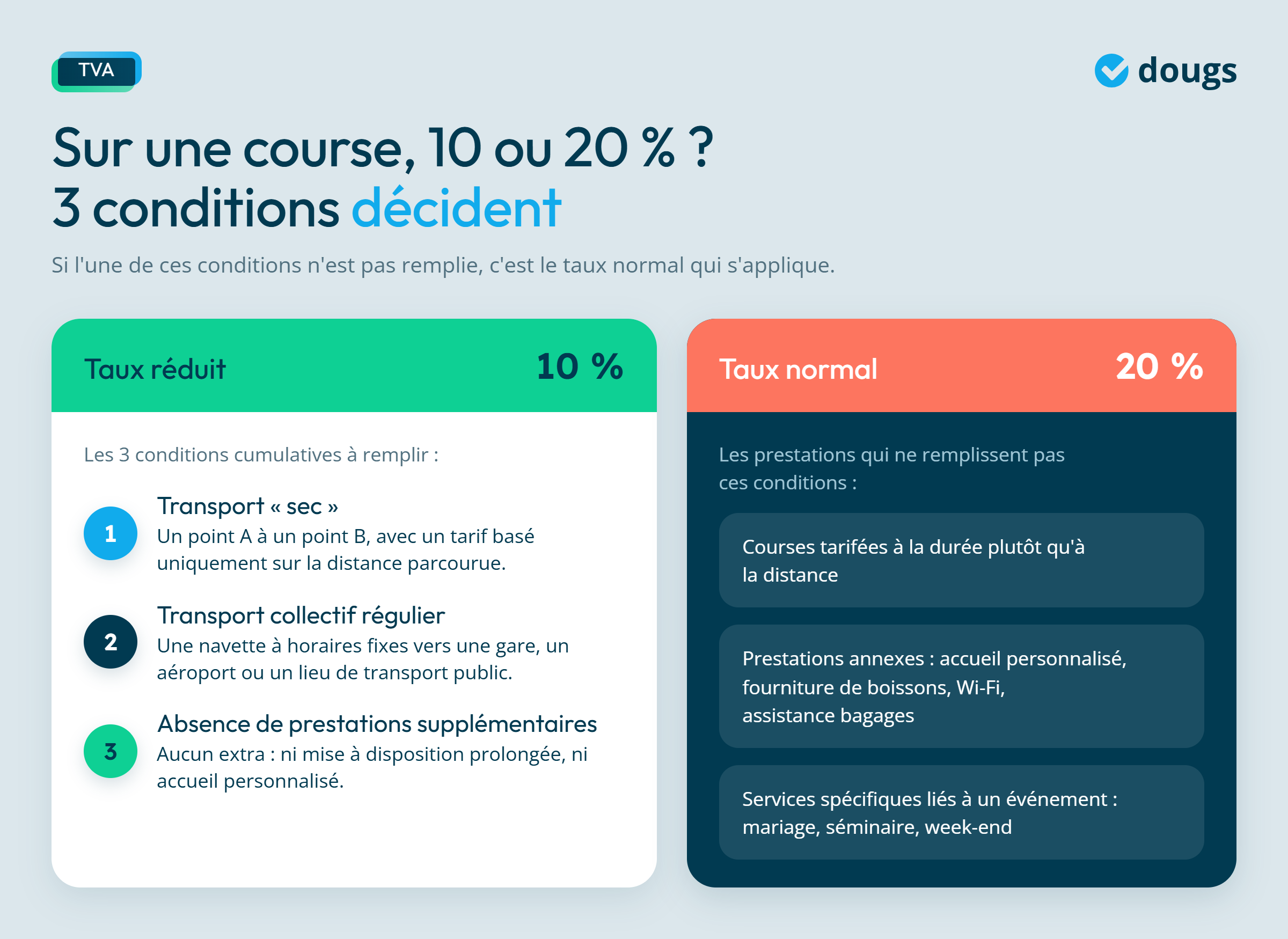 Infographie - Taux de 10 ou 20 % ?